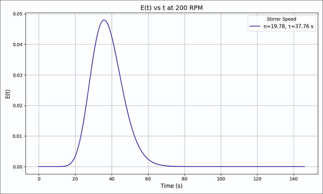 Residence time distribution of SlurryFLO® Reactor